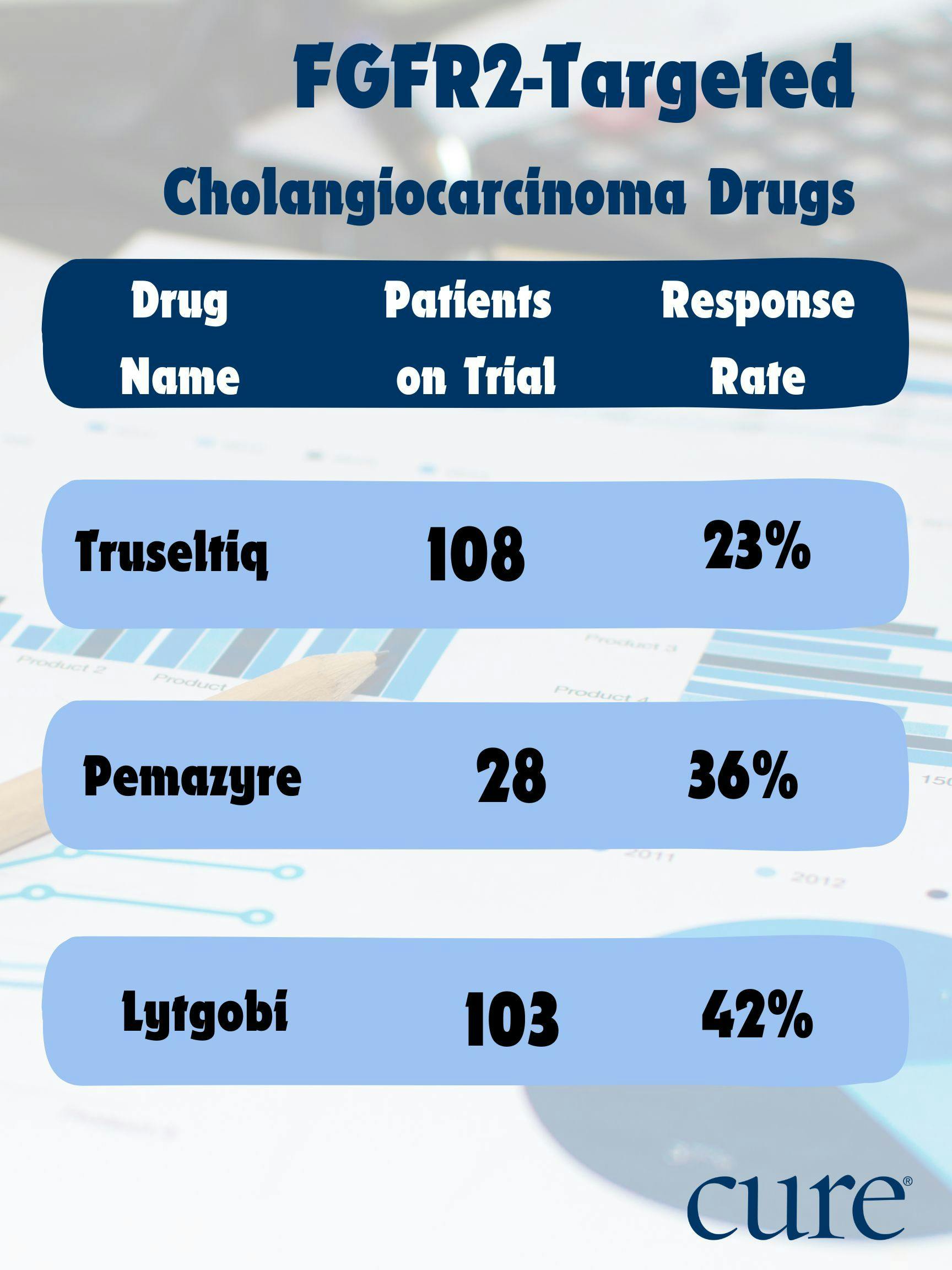 Image of data regarding three drugs for cholangiocarcinoma. 
