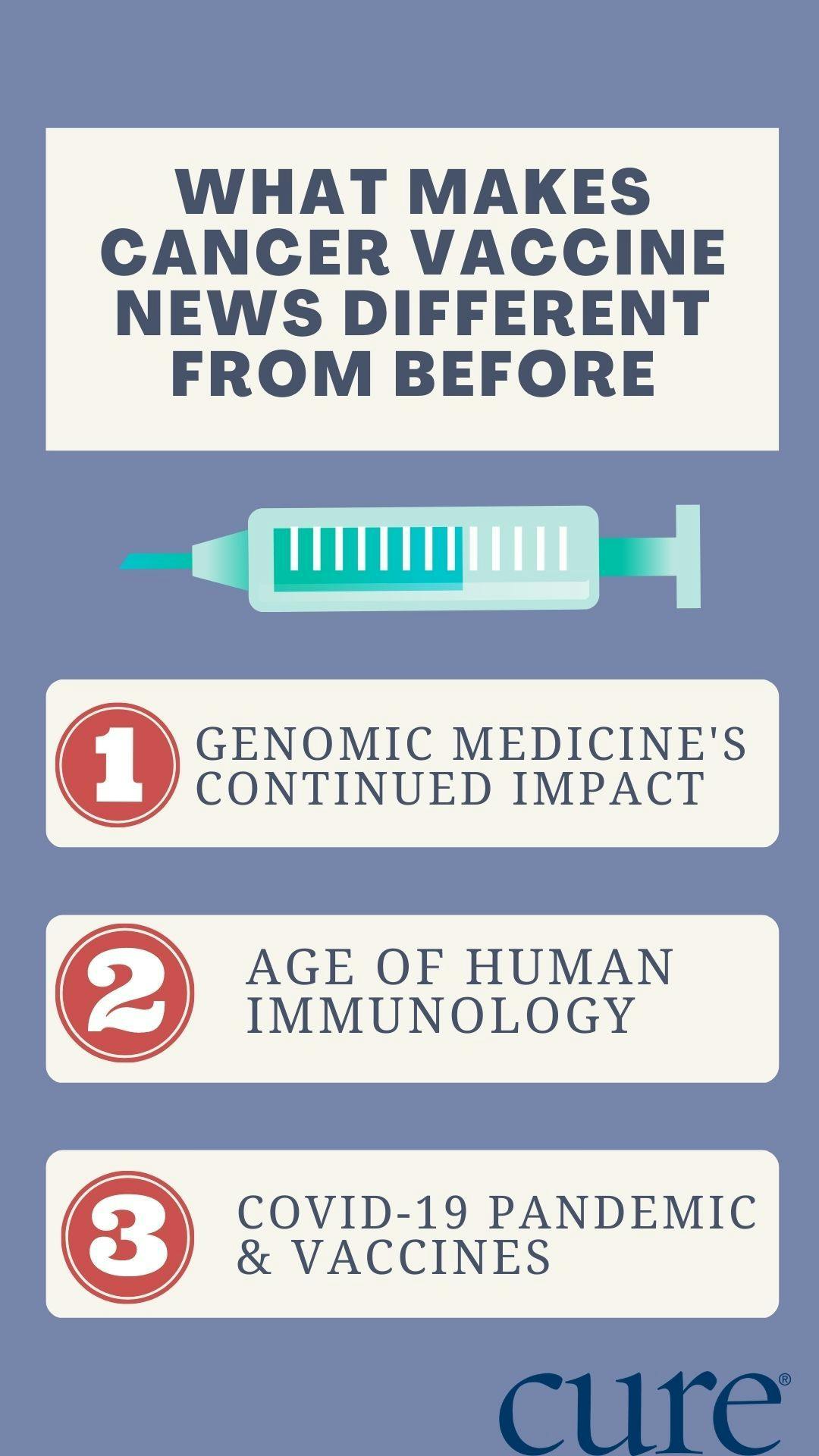 The three things that make recent news about cancer vaccines different than before are continued impact of genomic medicine, age of human immunology and the COVID-19 pandemic and vaccines, according to Dr. Catherine J. Wu. 